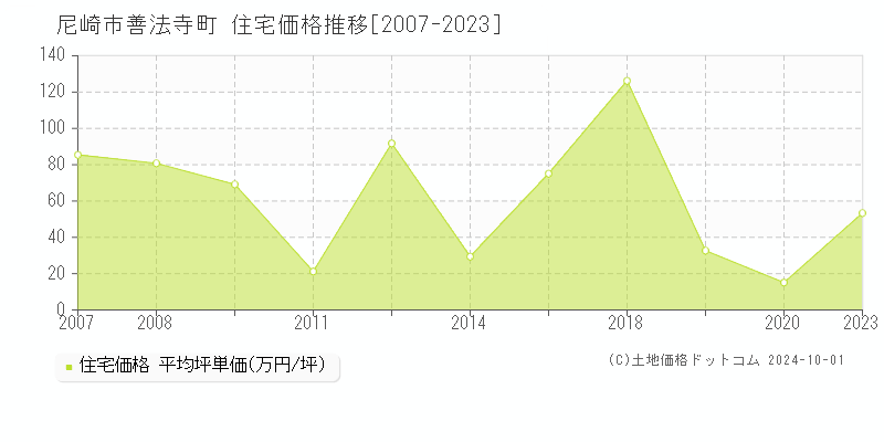 善法寺町(尼崎市)の住宅価格推移グラフ(坪単価)[2007-2023年]