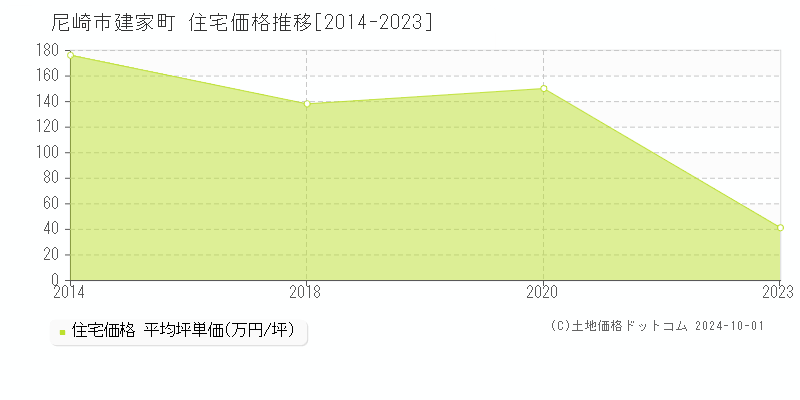 建家町(尼崎市)の住宅価格推移グラフ(坪単価)[2014-2023年]