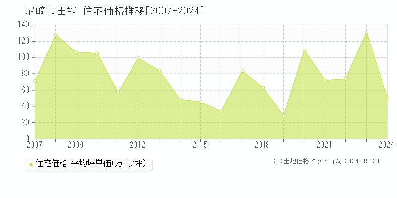 田能(尼崎市)の住宅価格推移グラフ(坪単価)[2007-2024年]