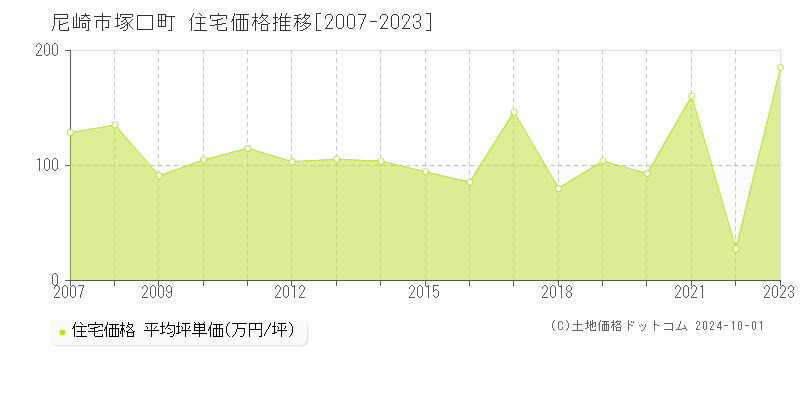 塚口町(尼崎市)の住宅価格推移グラフ(坪単価)[2007-2023年]