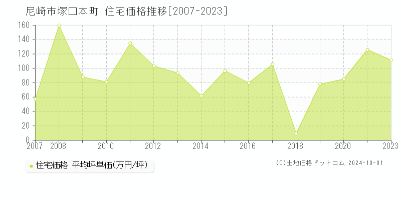 塚口本町(尼崎市)の住宅価格推移グラフ(坪単価)[2007-2023年]