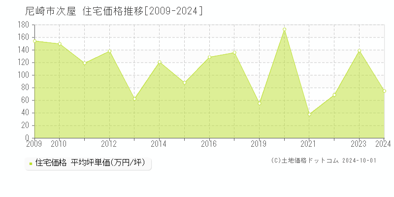 次屋(尼崎市)の住宅価格推移グラフ(坪単価)[2009-2024年]