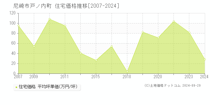 戸ノ内町(尼崎市)の住宅価格推移グラフ(坪単価)