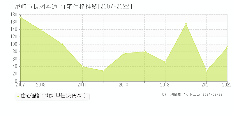 長洲本通(尼崎市)の住宅価格推移グラフ(坪単価)[2007-2022年]