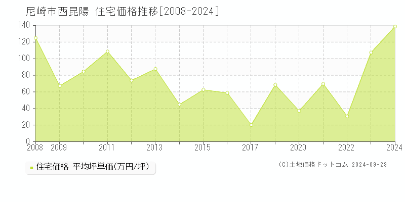 西昆陽(尼崎市)の住宅価格推移グラフ(坪単価)[2008-2024年]