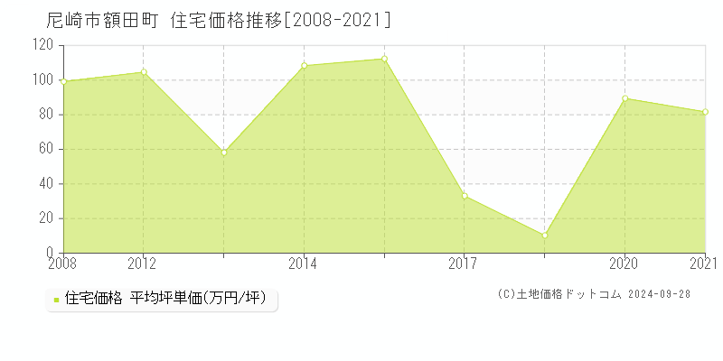 額田町(尼崎市)の住宅価格推移グラフ(坪単価)[2008-2021年]