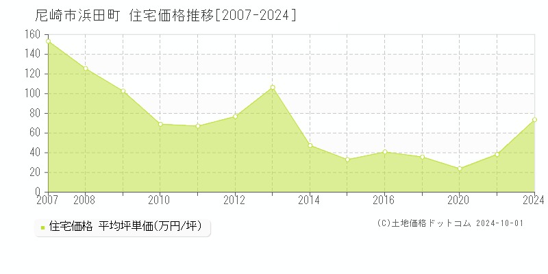 浜田町(尼崎市)の住宅価格推移グラフ(坪単価)[2007-2024年]