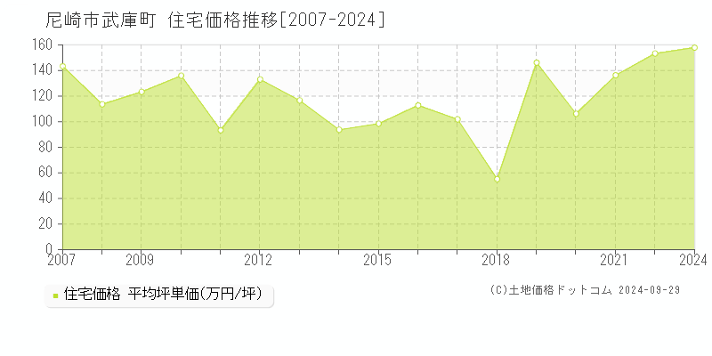 武庫町(尼崎市)の住宅価格推移グラフ(坪単価)[2007-2024年]