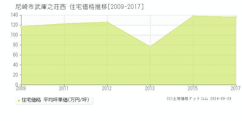 武庫之荘西(尼崎市)の住宅価格推移グラフ(坪単価)[2009-2017年]