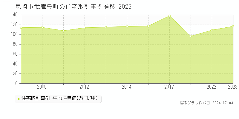 尼崎市武庫豊町の住宅取引事例推移グラフ 