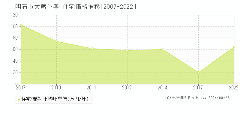 大蔵谷奥(明石市)の住宅価格推移グラフ(坪単価)[2007-2022年]