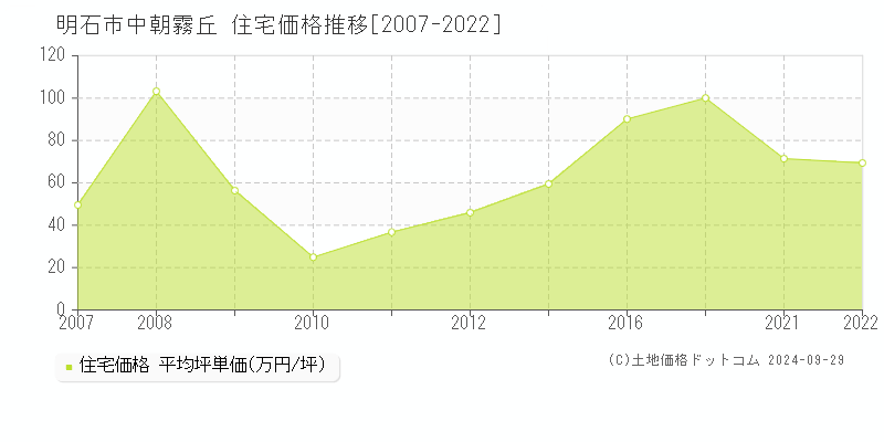 中朝霧丘(明石市)の住宅価格推移グラフ(坪単価)[2007-2022年]