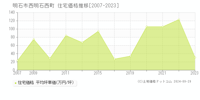 西明石西町(明石市)の住宅価格推移グラフ(坪単価)[2007-2023年]