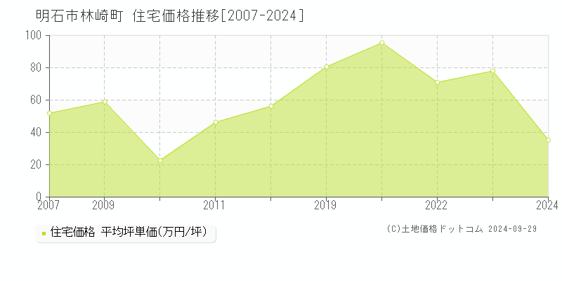 林崎町(明石市)の住宅価格推移グラフ(坪単価)[2007-2024年]