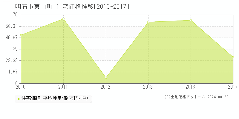 東山町(明石市)の住宅価格推移グラフ(坪単価)[2010-2017年]