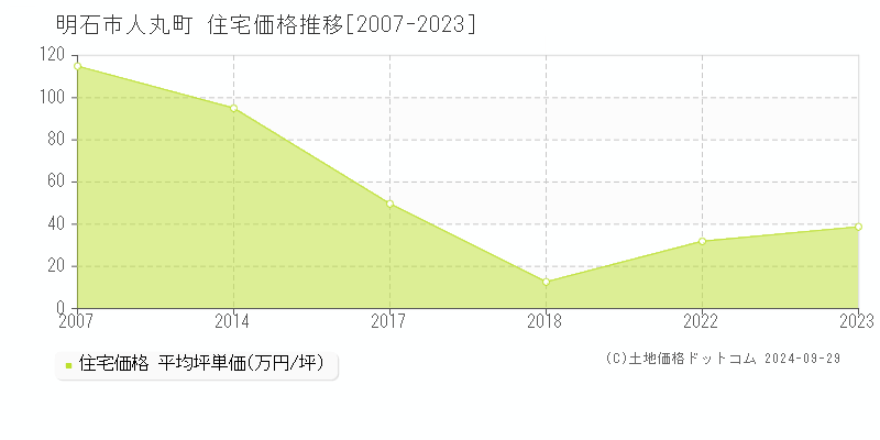 人丸町(明石市)の住宅価格推移グラフ(坪単価)[2007-2023年]