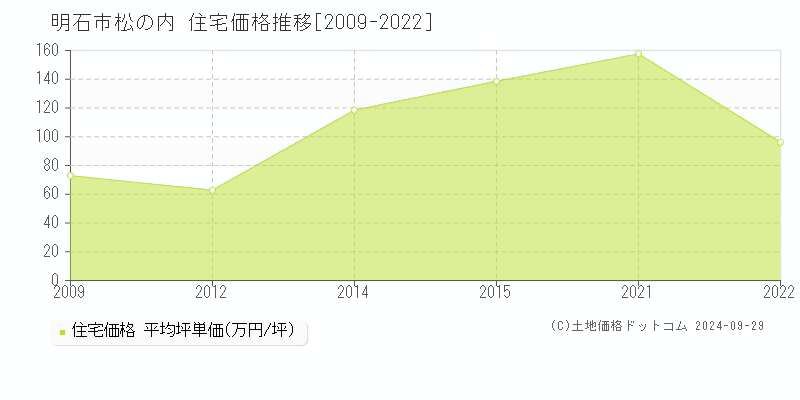 松の内(明石市)の住宅価格推移グラフ(坪単価)[2009-2022年]