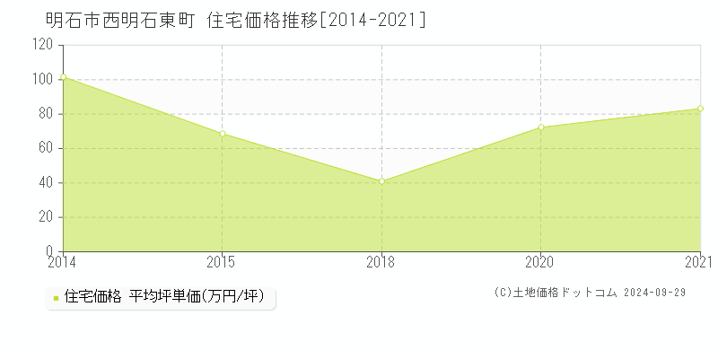 西明石東町(明石市)の住宅価格推移グラフ(坪単価)[2014-2021年]