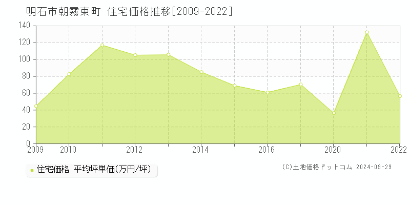 朝霧東町(明石市)の住宅価格推移グラフ(坪単価)[2009-2022年]