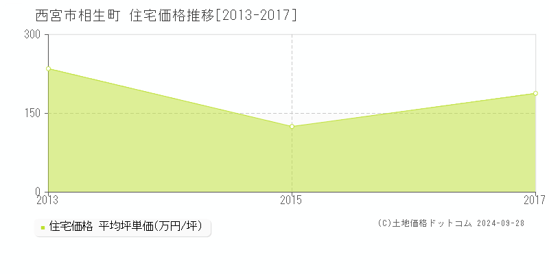 相生町(西宮市)の住宅価格推移グラフ(坪単価)[2013-2017年]