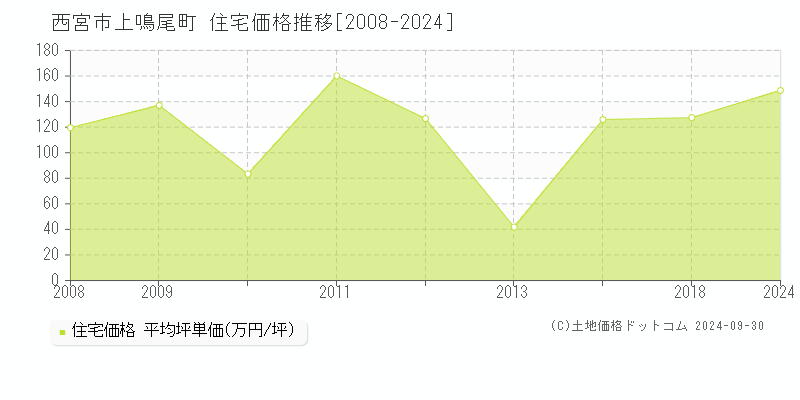 上鳴尾町(西宮市)の住宅価格推移グラフ(坪単価)[2008-2024年]