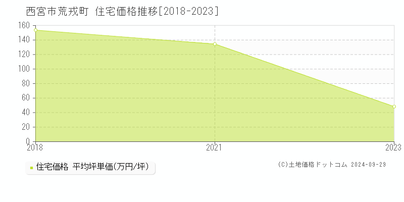 荒戎町(西宮市)の住宅価格推移グラフ(坪単価)[2018-2023年]