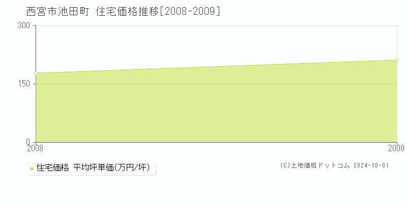 池田町(西宮市)の住宅価格推移グラフ(坪単価)[2008-2009年]