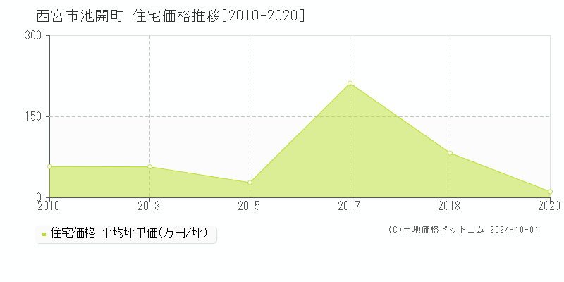 池開町(西宮市)の住宅価格推移グラフ(坪単価)[2010-2020年]