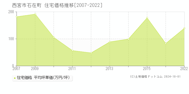 石在町(西宮市)の住宅価格推移グラフ(坪単価)[2007-2022年]