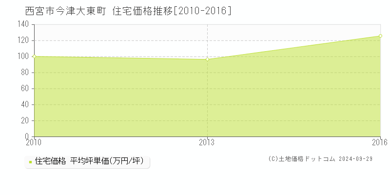 今津大東町(西宮市)の住宅価格推移グラフ(坪単価)[2010-2016年]