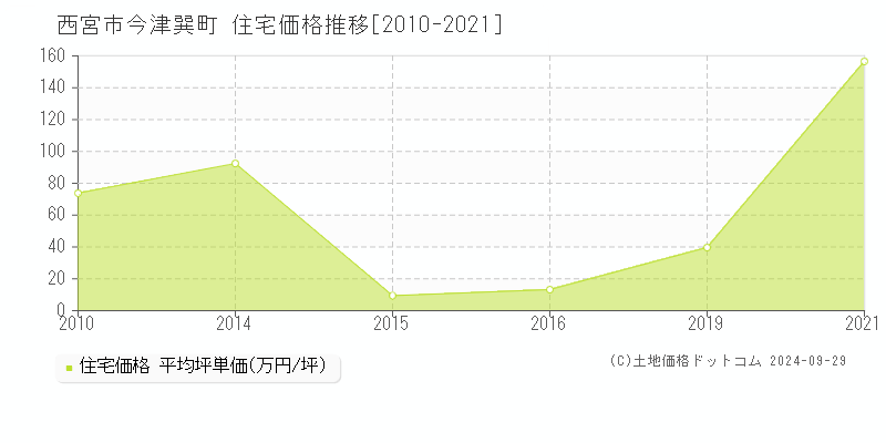 今津巽町(西宮市)の住宅価格推移グラフ(坪単価)[2010-2021年]