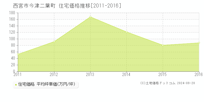 今津二葉町(西宮市)の住宅価格推移グラフ(坪単価)[2011-2016年]