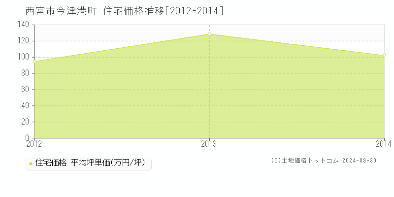 今津港町(西宮市)の住宅価格推移グラフ(坪単価)[2012-2014年]