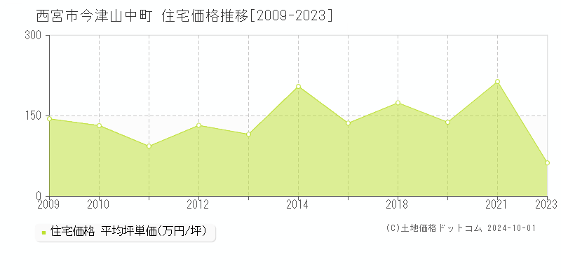 今津山中町(西宮市)の住宅価格推移グラフ(坪単価)[2009-2023年]