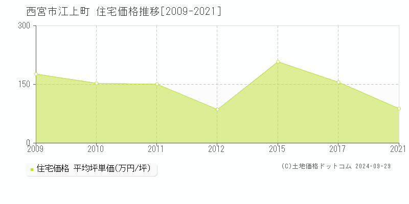 江上町(西宮市)の住宅価格推移グラフ(坪単価)[2009-2021年]