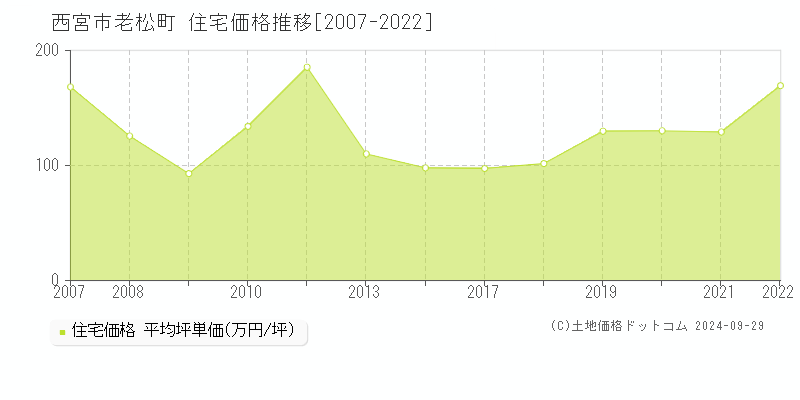 老松町(西宮市)の住宅価格推移グラフ(坪単価)[2007-2022年]