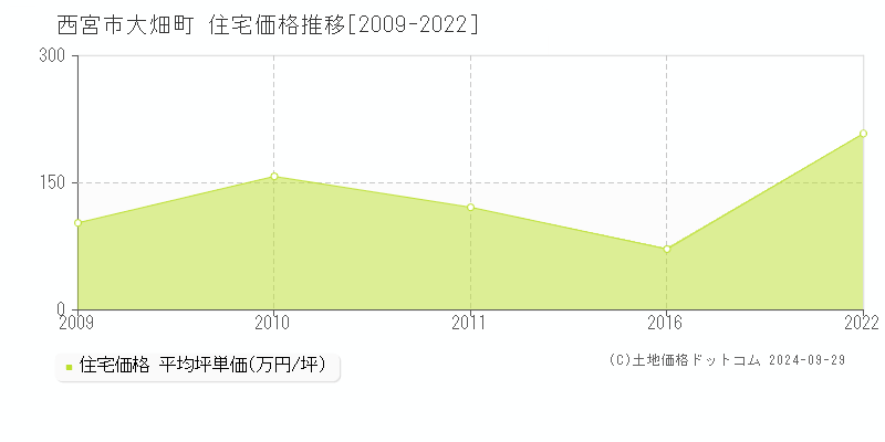 大畑町(西宮市)の住宅価格推移グラフ(坪単価)[2009-2022年]