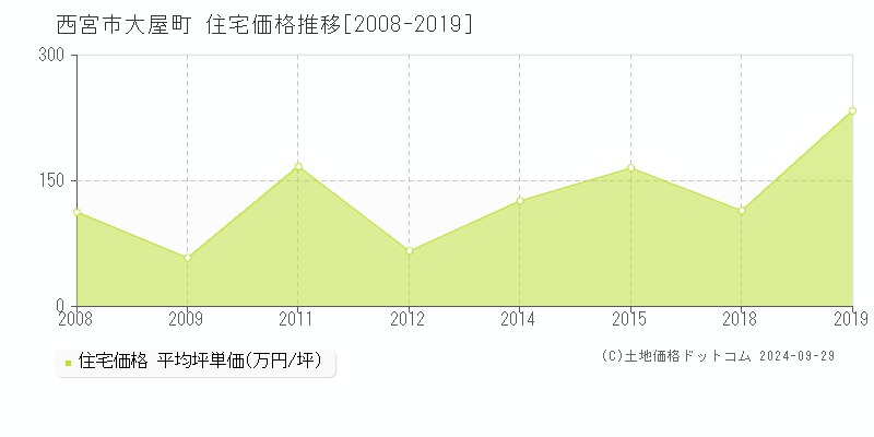 大屋町(西宮市)の住宅価格推移グラフ(坪単価)[2008-2019年]