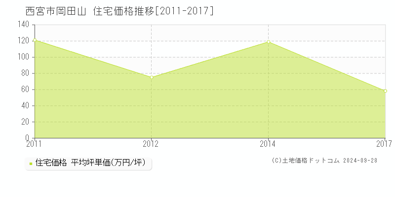 岡田山(西宮市)の住宅価格推移グラフ(坪単価)