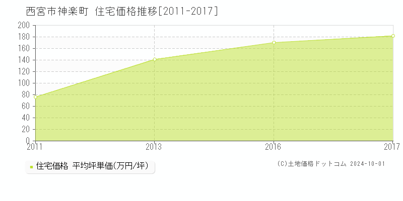 神楽町(西宮市)の住宅価格推移グラフ(坪単価)[2011-2017年]