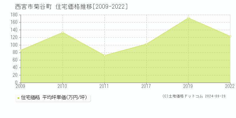 菊谷町(西宮市)の住宅価格推移グラフ(坪単価)[2009-2022年]