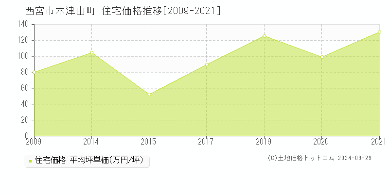 木津山町(西宮市)の住宅価格推移グラフ(坪単価)[2009-2021年]