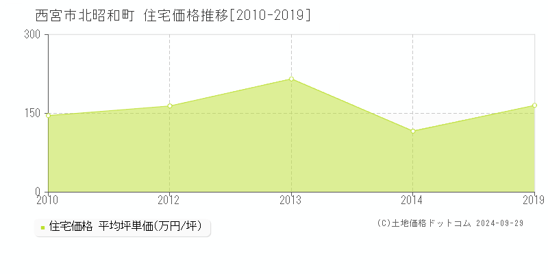 北昭和町(西宮市)の住宅価格推移グラフ(坪単価)[2010-2019年]