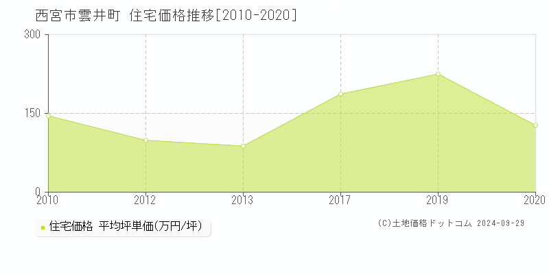 雲井町(西宮市)の住宅価格推移グラフ(坪単価)[2010-2020年]