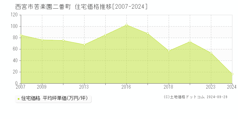 苦楽園二番町(西宮市)の住宅価格推移グラフ(坪単価)[2007-2024年]