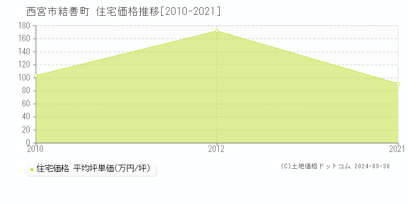 結善町(西宮市)の住宅価格推移グラフ(坪単価)[2010-2021年]