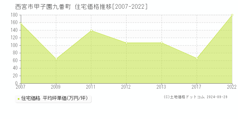 甲子園九番町(西宮市)の住宅価格推移グラフ(坪単価)[2007-2022年]