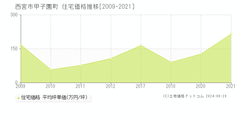 甲子園町(西宮市)の住宅価格推移グラフ(坪単価)[2009-2021年]