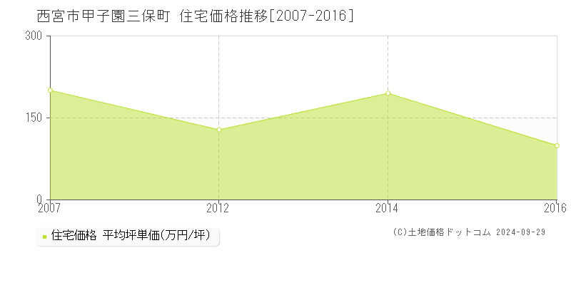 甲子園三保町(西宮市)の住宅価格推移グラフ(坪単価)[2007-2016年]