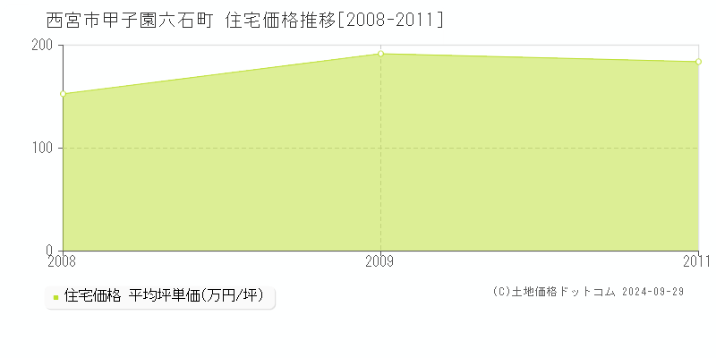 甲子園六石町(西宮市)の住宅価格推移グラフ(坪単価)[2008-2011年]